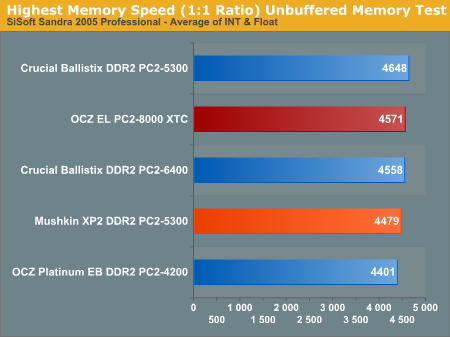Highest Memory Speed (1:1 Ratio) Unbuffered Memory Test